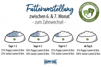 Корм Happy Dog Puppy Lamb & Rice для щенков всех пород до 6 месяцев с ягненком и рисом